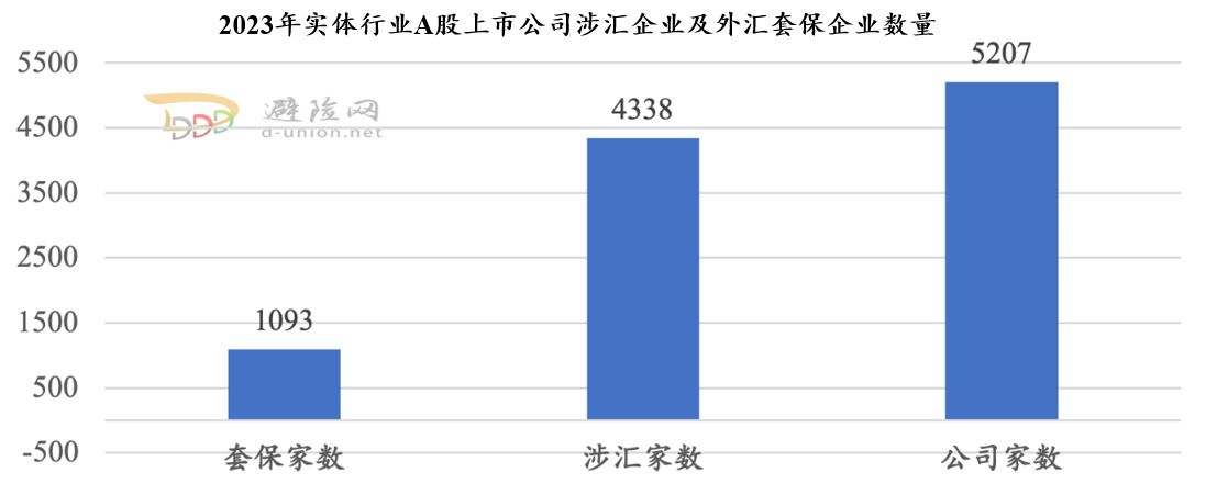 2023年实体行业A股上市公司涉汇企业及外汇套保企业数量.JPG