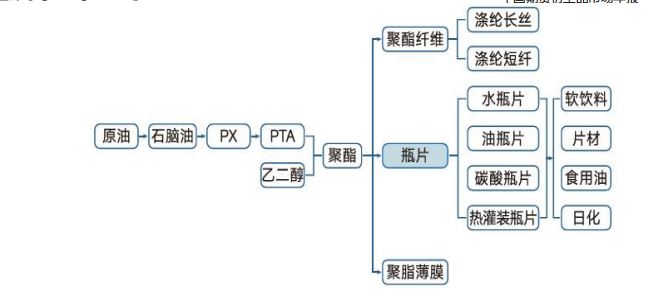 瓶片产业链.JPG 瓶片产业链.JPG