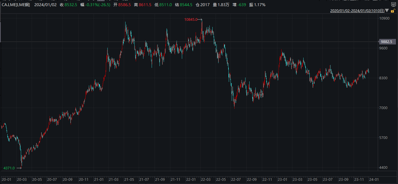 LME 铜 2020-2023.PNG